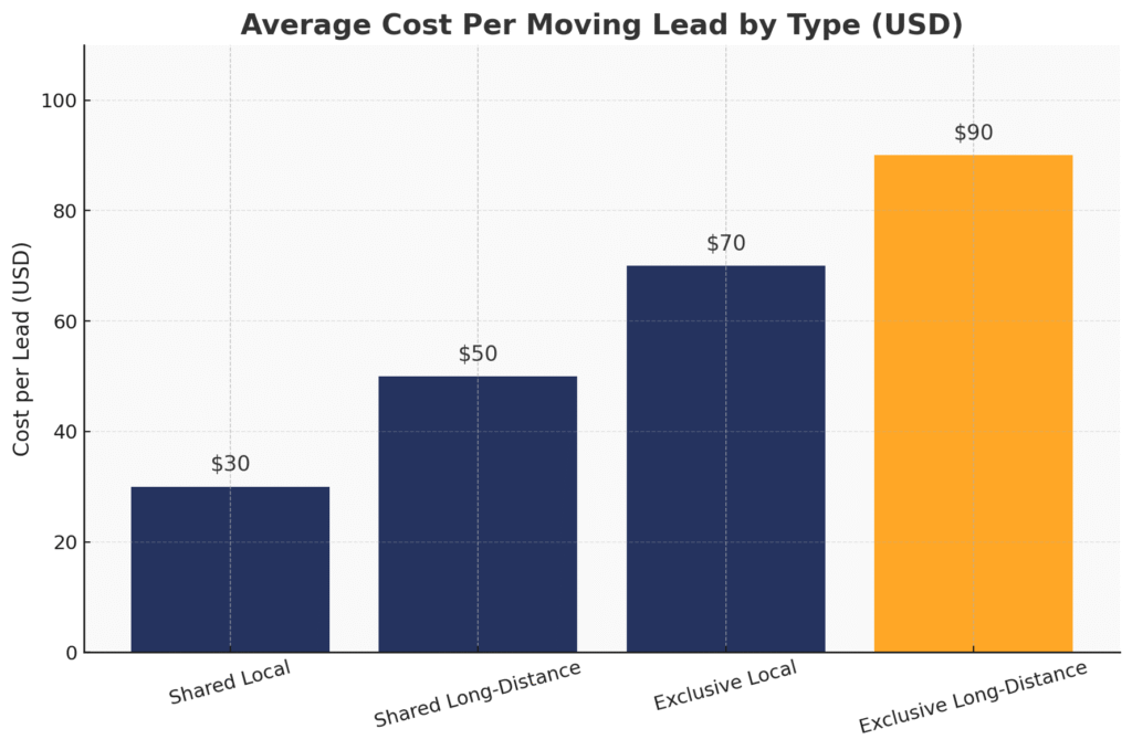Average Cost Per Moving Lead By Type