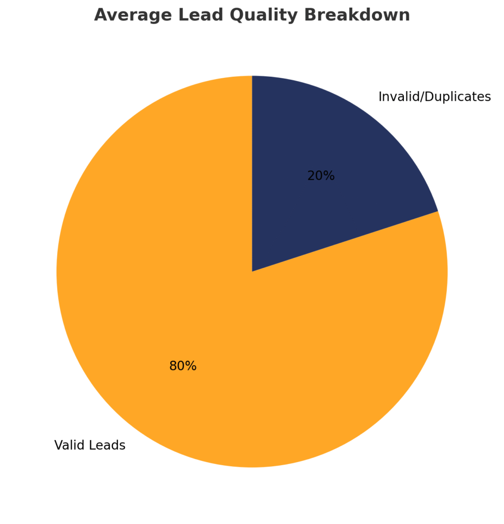 Average Lead Quality Breakdown
