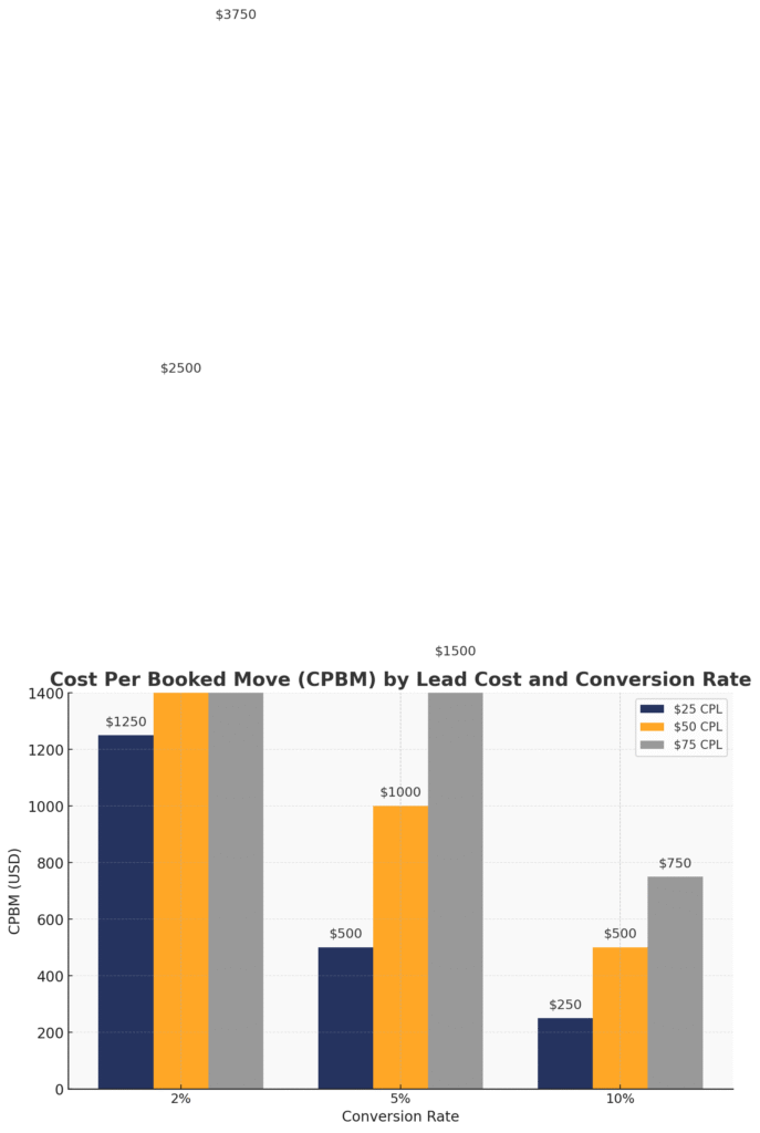 Cost Per Booked Move (CPBM) By Lead Cost