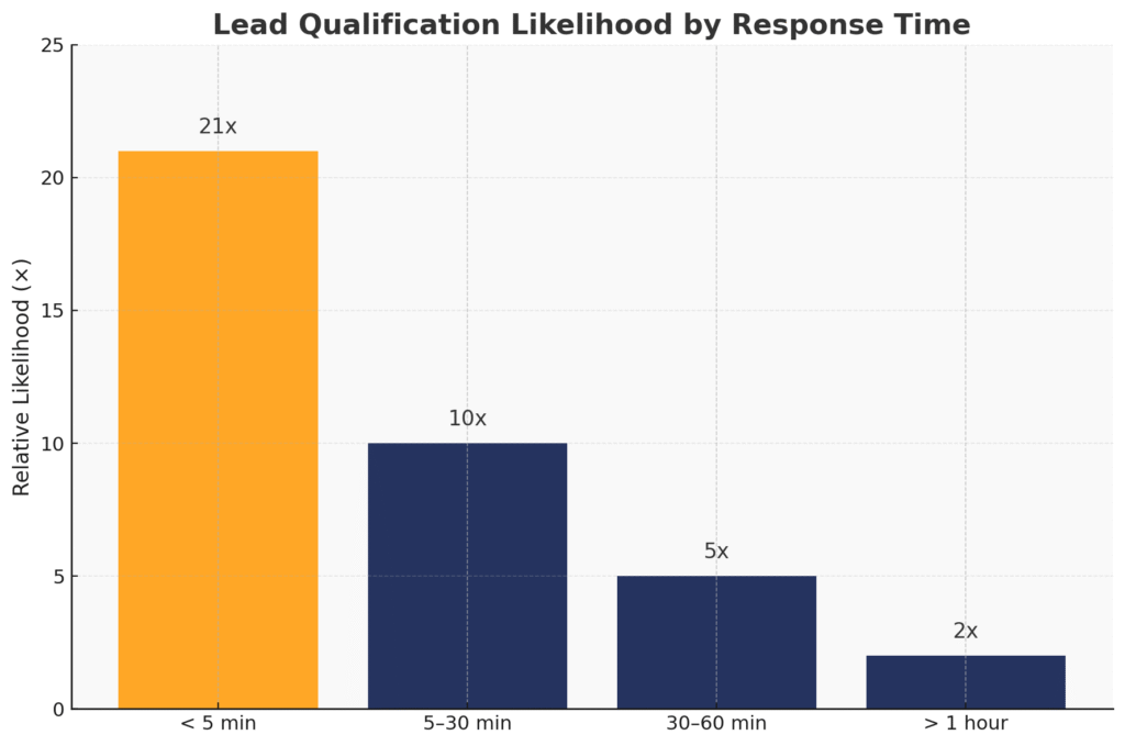 Lead Qualification Likelihood By Response Time