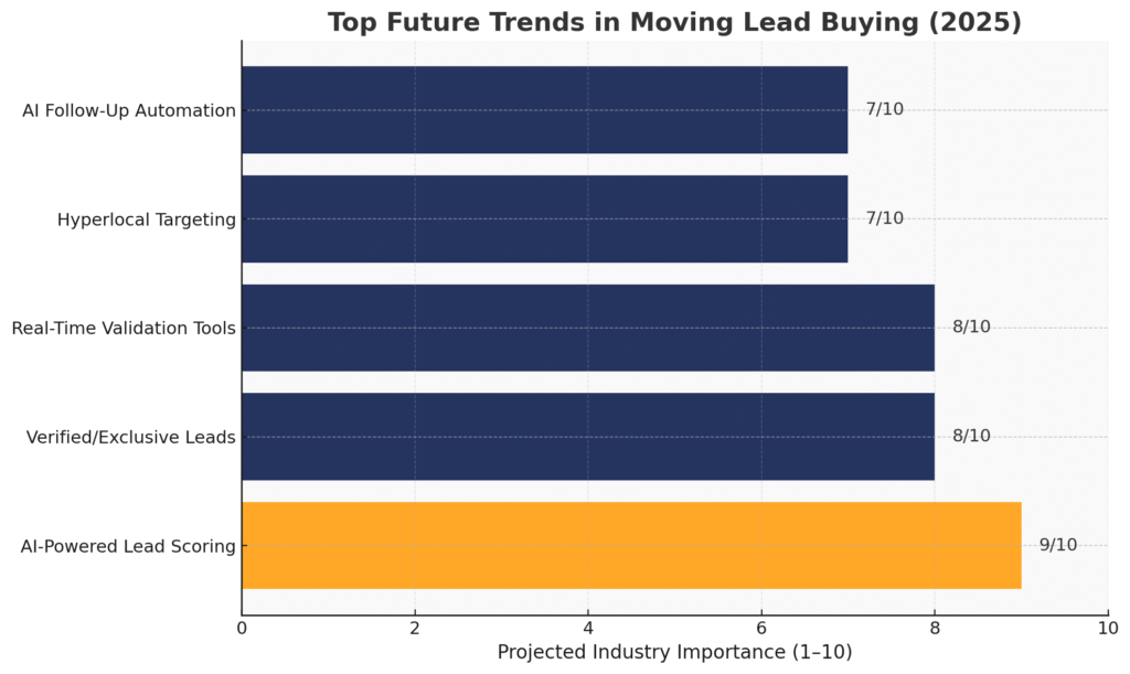 Top Future Trends In Moving Lead Buying (2025)