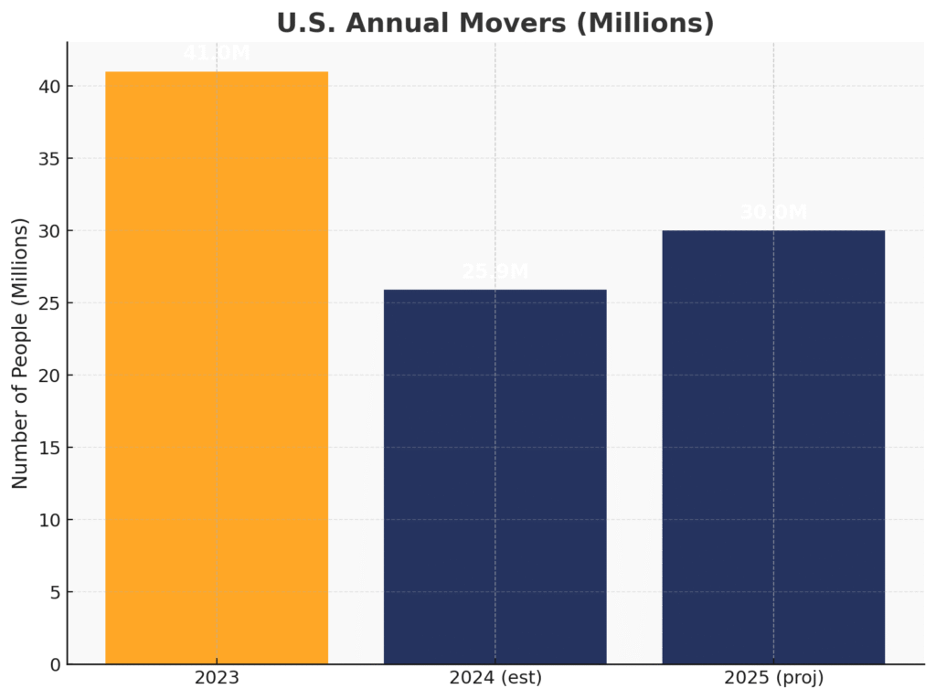 U.S. Annual Movers