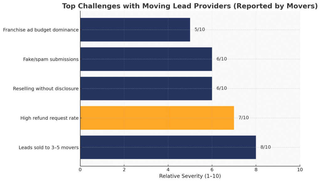 top Challenges With Moving Lead Providers